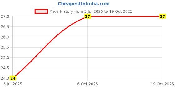 amazon.in MAI RASOI Yellow Mustard Seeds/Peeli Sarson/Rai 100 grams Price History Graph from 3 Jul 2025 to 19 Oct 2025