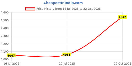 amazon.in maiableau Swimsuit Cover Up for Women Bathing Suit Bikini Beach Cover Ups Swimwear Coverups maiableau Price History Graph from 16 Jul 2025 to 22 Oct 2025