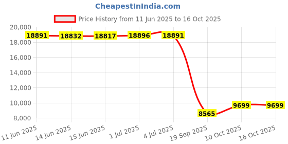 amazon.in maidenform Flexees Women's Shapewear Body Briefer, Black, 36D maidenform Price History Graph from 11 Jun 2025 to 16 Oct 2025