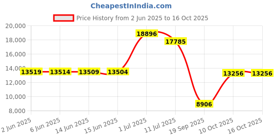 amazon.in maidenform Flexees Women's Shapewear Body Briefer, Black, 38D maidenform Price History Graph from 2 Jun 2025 to 16 Oct 2025
