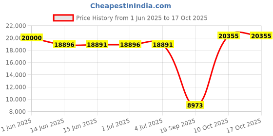 amazon.in maidenform Flexees Women's Shapewear Body Briefer, Black, 38DD maidenform Price History Graph from 1 Jun 2025 to 17 Oct 2025