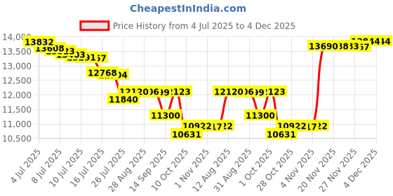 amazon.in maidenform Flexees Women's Shapewear Body Briefer, Latte Lift, 38DD maidenform Price History Graph from 4 Jul 2025 to 4 Dec 2025