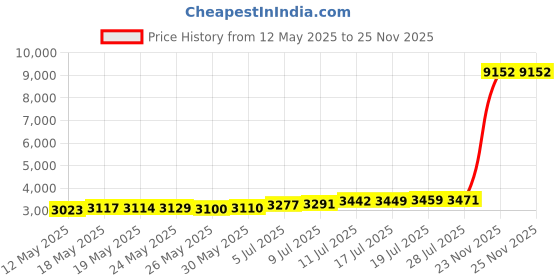 amazon.in maidenform Seamless Thermal Cowl Neck Top Black Small maidenform Price History Graph from 12 May 2025 to 25 Nov 2025