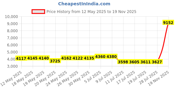 amazon.in maidenform Seamless Thermal Cowl Neck Top Charcoal Grey Heather Large maidenform Price History Graph from 12 May 2025 to 19 Nov 2025