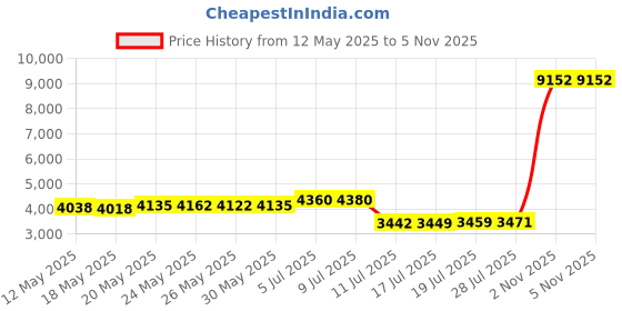 amazon.in maidenform Seamless Thermal Cowl Neck Top Charcoal Grey Heather Medium maidenform Price History Graph from 12 May 2025 to 5 Nov 2025