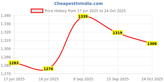 amazon.in maikun Mens Belt, Braided Belts for Mens, Black Belts for Men with Leather Tip (Black, 100cm long) maikun Price History Graph from 17 Jun 2025 to 24 Oct 2025