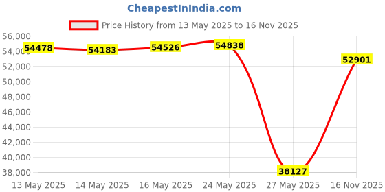 amazon.in Mail Boss 7536 Street Safe Latitude Security Locking Mailbox, Black Price History Graph from 13 May 2025 to 16 Nov 2025