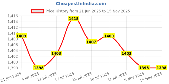 amazon.in Mailbox Easter Bunny Garden Stakes Rabbit Statues for Pathway Indoor Outdoor Price History Graph from 21 Jun 2025 to 15 Nov 2025