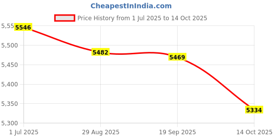 amazon.in Mailbox Locking Wall Mounted Comment Drop Box Payments Holder Price History Graph from 1 Jul 2025 to 14 Oct 2025