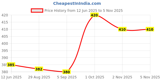 amazon.in Mailyard Dental Fiber Post with Drill Screw 20 Post + 4 Drills Price History Graph from 12 Jun 2025 to 2 Nov 2025