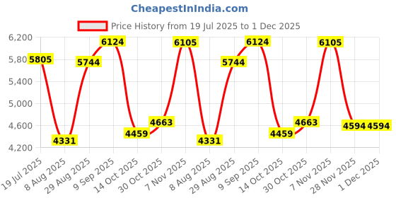 amazon.in MAIMEIMI 2" 52mm Tachometer Blue Digital LED Tacho Gauge for 12V Car AUTO 2 4 6 Cylinder (Black) Price History Graph from 19 Jul 2025 to 30 Nov 2025