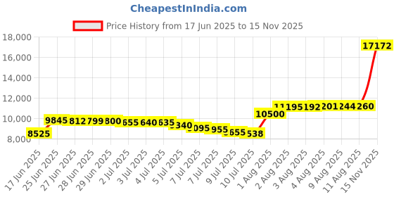amazon.in MAIMEIMI GPS Speedometer 3-3/8" 85mm Boat GPS Speedometer Odometer Waterproof White Antenna TFT Screen Digital MPH Knots Km/h for Boat Marine 9-32V Car Price History Graph from 17 Jun 2025 to 15 Nov 2025