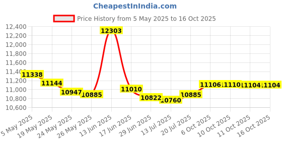 amazon.in MAIMEIMI Tachometer Gauge 7 Color 0-6000 RPM Tacho Meter 85mm 3 3/8" for Auto Boat Marine Vehicle（White） maimeimi Price History Graph from 5 May 2025 to 16 Oct 2025