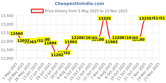 amazon.in MAIMEIMI Tachometer Gauge 7 Color 0-8000 RPM Tacho Meter 85mm 3 3/8" for Auto Boat Marine Vehicle（White） maimeimi Price History Graph from 5 May 2025 to 22 Nov 2025
