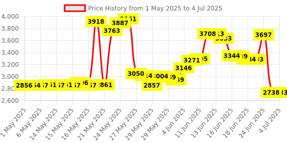 amazon.in Main Access Anchor Universal Pool Step Weight main access Price History Graph from 1 May 2025 to 4 Jul 2025