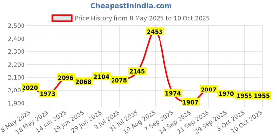 amazon.in MainBasics Bath Shower Loofah Sponge Pouf Body Scrubber Exfoliator (Set of 3) mainbasics Price History Graph from 8 May 2025 to 10 Oct 2025