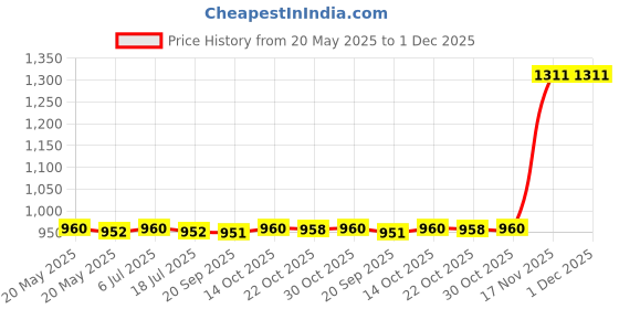 amazon.in Mainboard USB 3.0 19PIN to 3.1 Type C 180 Converter 20 to 19 Pin Premium Price History Graph from 20 May 2025 to 1 Dec 2025