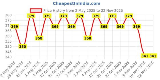 amazon.in MAINDAI Premium Dust Cover for PartyJBL Partybox 110 (JBLPARTYBOX110IN) -Black(only Speaker Cover, Speaker not Included)(MNDSCS-101, Black) Price History Graph from 2 May 2025 to 22 Nov 2025