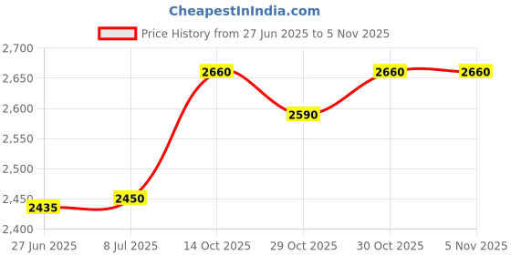 amazon.in captive decals Maine Coon Cat 2 pcs 3-1/2" Black Fused Glass Decals captive decals Price History Graph from 27 Jun 2025 to 5 Nov 2025