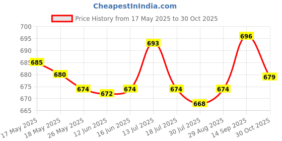 amazon.in Maintenance Silicone Oil Lubricant Oil for Sporting Rubber Bands Latex Tubes Price History Graph from 17 May 2025 to 30 Oct 2025