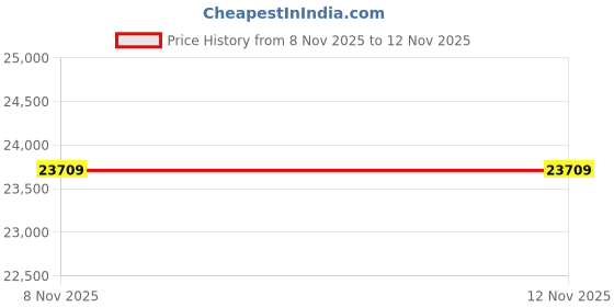 amazon.in maioo Multi-Functional Digital Camera Backpack Bag Waterproof Outdoor Camera Bag-MAIOO maioo Price History Graph from 8 Nov 2025 to 11 Nov 2025