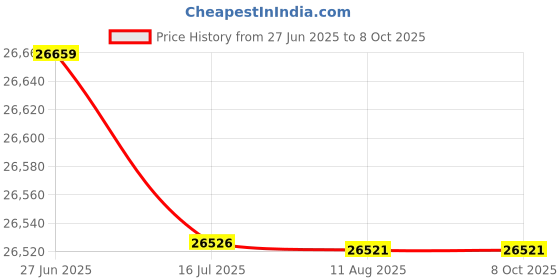 amazon.in maioo Multi-Functional Waterproof Camera Backpack Large Capacity Portable Travel Camera Bag-MAIOO maioo Price History Graph from 27 Jun 2025 to 7 Oct 2025