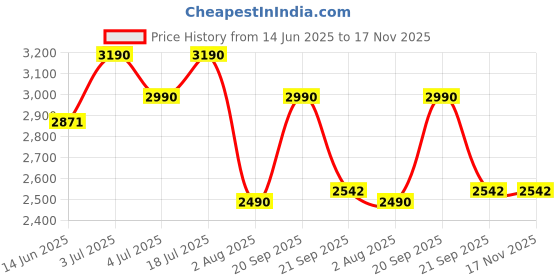 amazon.in maira 925 Sterling Pure Silver Pink and White Zircon Black Beads Mangalsutra For Women | Hypoallergenic | 6 Months Warranty | Gift For Wife, Women's Day, Anniversary, Karwa Chauth maira Price History Graph from 14 Jun 2025 to 17 Nov 2025