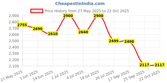 amazon.in maira 925 Sterling Silver Mango Design 1 Gm Gold Plated Tanmaniya Mangalsutra For Women | Hypoallergenic | Anti - Tarnish| Pure Silver Gift For Wife maira Price History Graph from 27 May 2025 to 21 Oct 2025