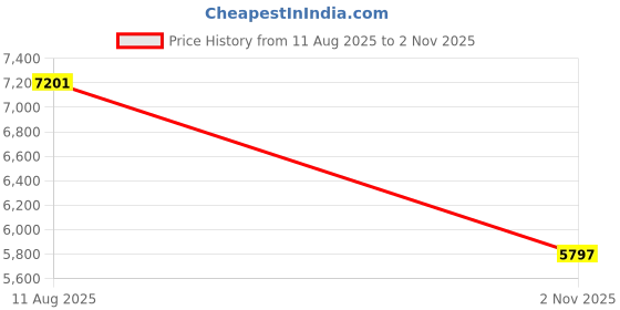 amazon.in Mairdi M805DUC noise cancelling USB headset with microphone for call centers offices home PC communication and soft phones Price History Graph from 11 Aug 2025 to 2 Nov 2025