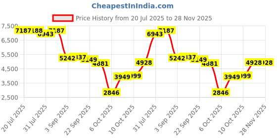 amazon.in MAIRDI Open Ear Headphone Wireless, Bluetooth 5.3 Air Conduction Headphone with Microphone, 10H Playtime, Sport Headphone for Running Bicycling Climbing Driving Orange Price History Graph from 20 Jul 2025 to 28 Nov 2025
