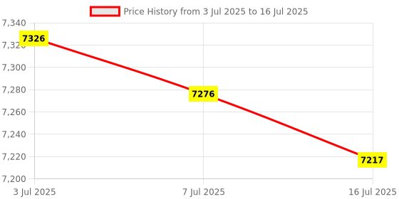 amazon.in MAIRDI USB Headset Headphone for PC Chat Skype Microsoft Lync with Noise Cancelling Mic and Volume Control Voice Recognition Dragon Nuance Call Button Calls Price History Graph from 3 Jul 2025 to 16 Jul 2025