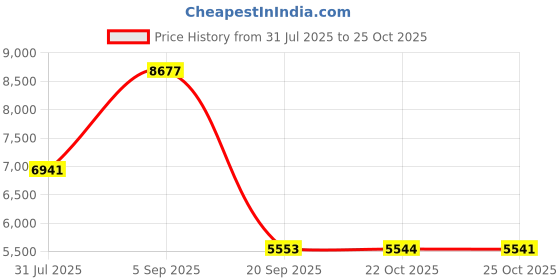 amazon.in MAIRDI USB Headset with Microphone for Office Conference Call Skype Microsoft Teams Binaural, PC Headset with Mic Mute Volume Control for Nuance Voice Recognition Speech Dictation Price History Graph from 31 Jul 2025 to 25 Oct 2025