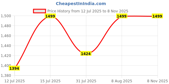 amazon.in mairo lifestyle Straw Wicker Handmade Boho Summer Beach Backpack Bag mairo lifestyle Price History Graph from 12 Jul 2025 to 8 Nov 2025