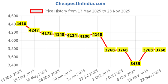 amazon.in Mairuker Acrylic Test Tube Rack 6 Wells Clear Test Tube Holder for 10ml Centrifuge Tubes Syringe Holder Price History Graph from 13 May 2025 to 23 Nov 2025