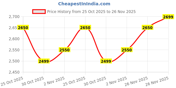 amazon.in Maison Alhambra Jean Lowe Azure for Unisex Eau de Parfum Spray -100 ml Price History Graph from 25 Oct 2025 to 25 Nov 2025