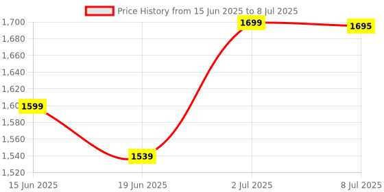 amazon.in MAISON ALHAMBRA Porto Neroli By Lattafa Unisex Eau De Liquid Oriental Parfum -80 Price History Graph from 15 Jun 2025 to 8 Jul 2025
