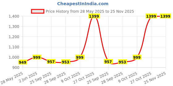 amazon.in maison & cuisine 4+2 Layer Collapsible Wardrobe for Clothes with 6 Shelves, 2 Side Pocket and 1 Hanger (Non Woven Febric and Metal Rod,(Brown,7700-1) maison & cuisine Price History Graph from 28 May 2025 to 24 Nov 2025