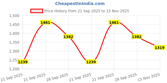 amazon.in maison & cuisine Maison & Cuisine® 12 Layer Collapsible Portable Foldable Wardrobe Storage Organizer Shelves for Clothes Racks Fabric Almirah Non Rustable Iron Storage Unit (88250) (Brown) maison & cuisine Price History Graph from 21 Sep 2025 to 15 Nov 2025