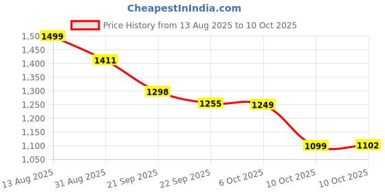 amazon.in Maisto 1/18 Die Cast Scale Model Compatible with Jawa Yezdi Miniature Replica Model, Made of Metal and Plastic, Black Price History Graph from 13 Aug 2025 to 10 Oct 2025