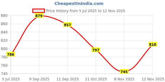 amazon.in Maisto 1/18 Die Cast Scale Model Compatible with KTM RC 390 Miniature Replica Model, Made of Metal and Plastic, Multi Color Price History Graph from 5 Jul 2025 to 12 Nov 2025