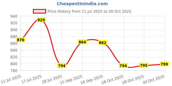amazon.in Maisto - 1/18 Kawasaki Ninja H2 R - 4.5 inch (Black) - Box Pack Price History Graph from 11 Jul 2025 to 30 Oct 2025