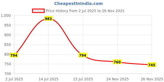 amazon.in Maisto - 1/18 Scale Model Compatible with Ducati Replica Miniature Model 1098 S Tricolore 2010 Collectible (Red), Adult Price History Graph from 2 Jul 2025 to 26 Nov 2025