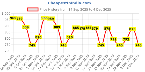 amazon.in Maisto Koenig-Tom Tom 1/18 Scale Model Compatible with BMW Replica Miniature Model R1250 Gs 2015 Collectible (White), Adult Plastic;Rubber Price History Graph from 14 Sep 2025 to 4 Dec 2025