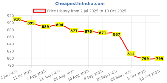 amazon.in Maisto Plastic Ktm Rc 390, Licensed scaled model of the actual vehicle, Multicolor Price History Graph from 2 Jul 2025 to 10 Oct 2025