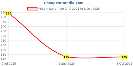 amazon.in Maisy Paw Cuttlefish Bone Mineral Block for All Birds - 250 GMS | Calcium Bird Feed | Natural Cuttlefish Bone Nutrition for All Birds Price History Graph from 2 Jul 2025 to 7 Oct 2025