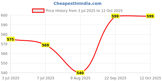 amazon.in Maitake Mushroom Drops - Natural Wellness Enhancer, Easy-to-Use Extract, Vegan Friendly Price History Graph from 3 Jul 2025 to 11 Oct 2025