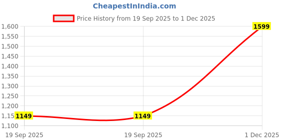 amazon.in Maitri Paper Craft Engineered Wood Designer Hindu Month Calender For Wall Decor, 30 Cm Price History Graph from 19 Sep 2025 to 1 Dec 2025