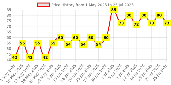 amazon.in Maiva Fresh Almond Milk - Vanilla, 250 g - No Added Sugar - Plant Based Milk | Zero Added Sugar | Lactose and Gluten Free | Dairy Free | Price History Graph from 1 May 2025 to 14 Jul 2025