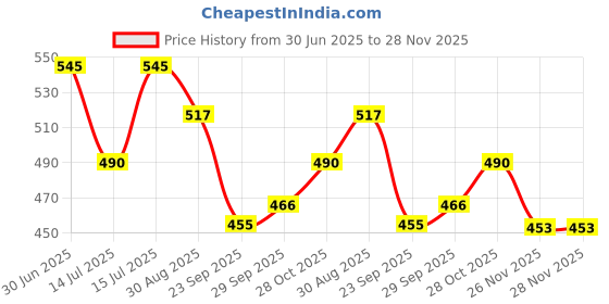 amazon.in Maiva Pro | Coffee Plant Protein Shake - 300ml (Pack of 4) | 20g Protein | 20 Vitamins & Minerals | Contains Dates | Vegan, Lactose-Free, No Preservatives, No Artificial Sweetener, No Added Sugar Price History Graph from 30 Jun 2025 to 26 Nov 2025