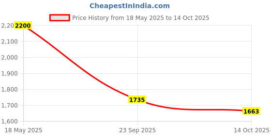 amazon.in Maiva Pro | Plant Protein Isolate - Alphonso Mango - 1kg | 28g Protein, 6g BCAA | All Essential Amino Acids | Gut Friendly, Easy to Digest | Vegan, Dairy Free, No Preservatives Price History Graph from 18 May 2025 to 14 Oct 2025